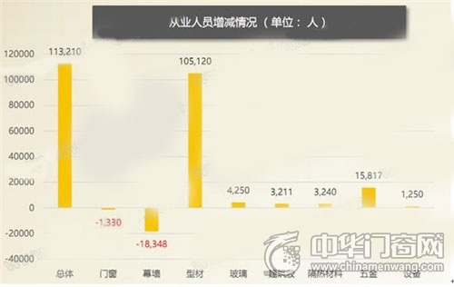 八大分類從業人員變化