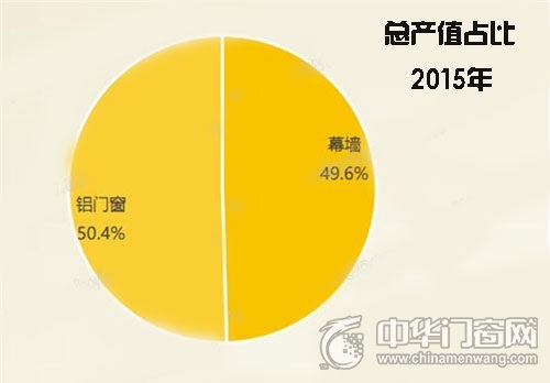 2015年鋁門窗、幕墻占比