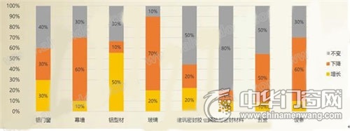 2016年八大分類產值變化
